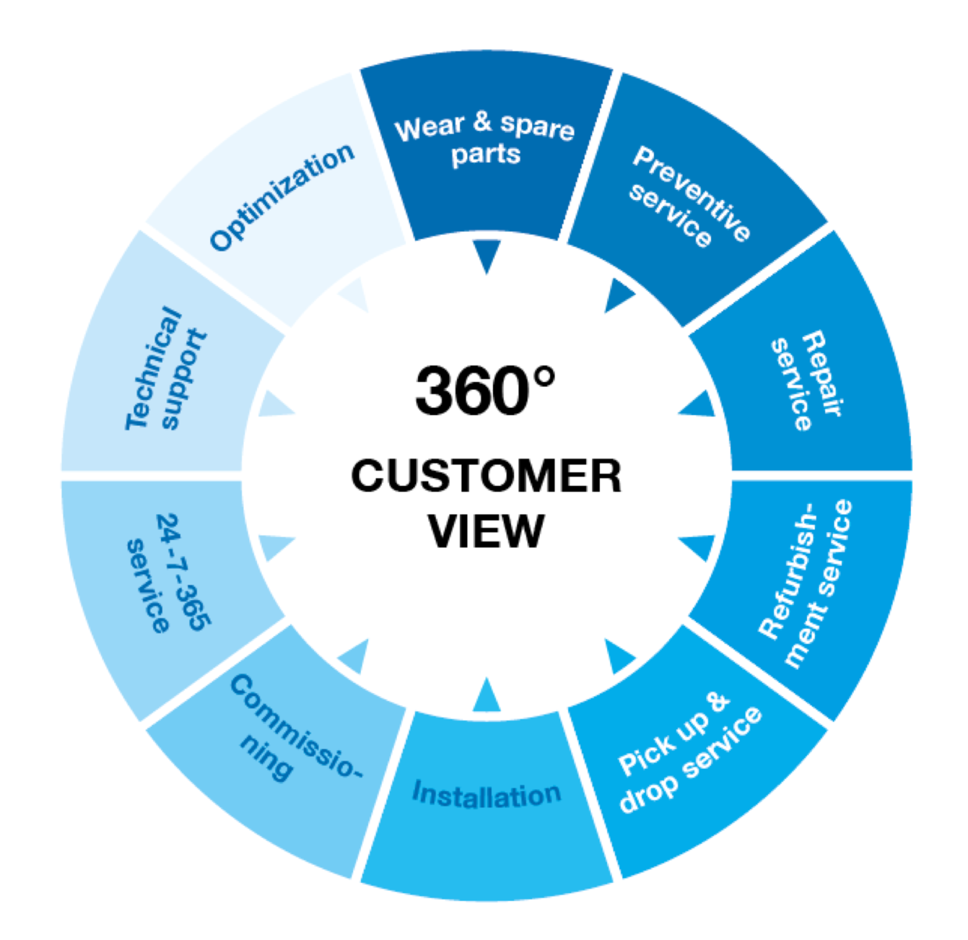 360 customer view chart